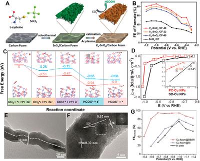 Defect chemistry of electrocatalysts for CO2 reduction